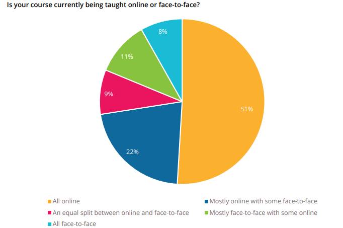 QS最新报告出炉:六成留学生已返校,超九成准留学生无意放弃出国