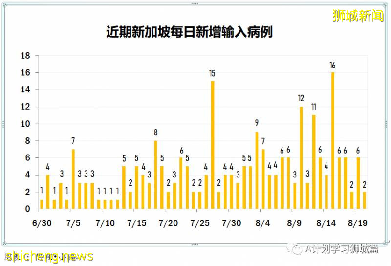 8月21日，新加坡疫情：新增117起，其中社區6起，輸入13起 ；新增出院309起
