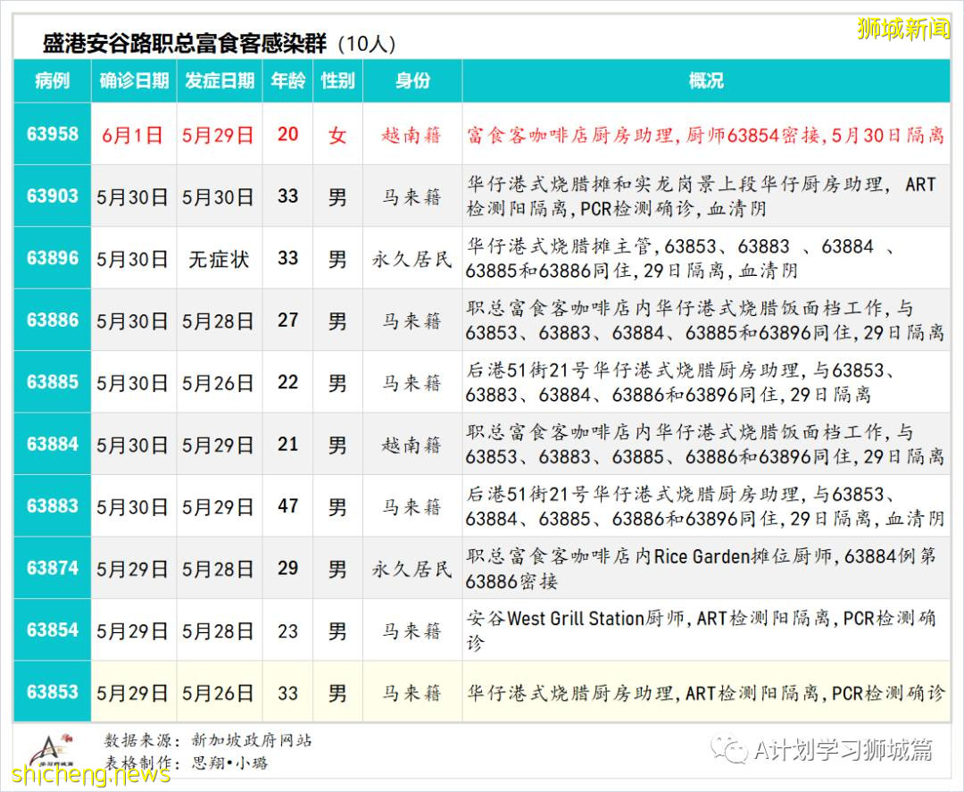 6月3日，新加坡疫情：新增45起，其中社區35起，輸入10起；後港智障人士之家27人冠病檢測呈陽