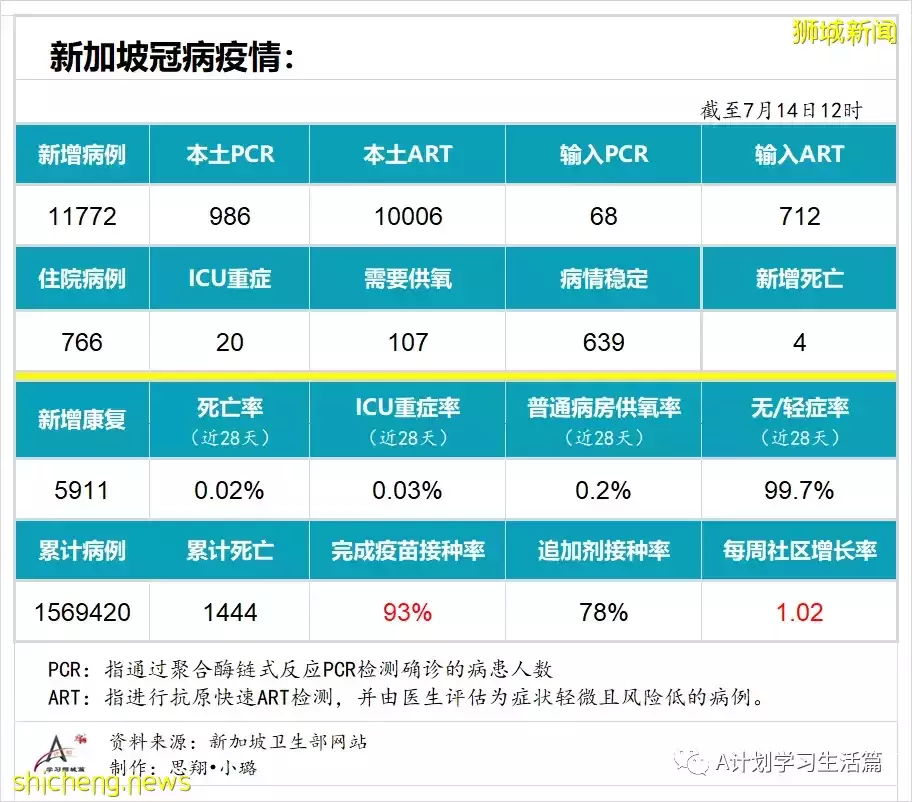 新增11772起,4人去世;新加坡出現第二起本土猴痘病例