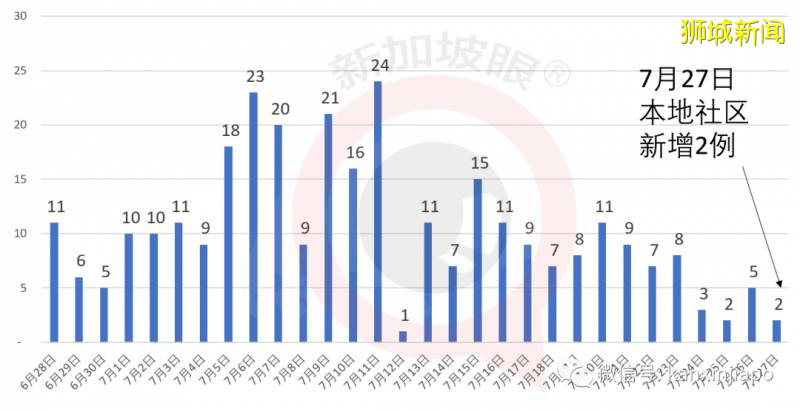 新加坡今增359，累計51197！新內閣以最強陣容“成團”，帶領新加坡“乘風破浪”