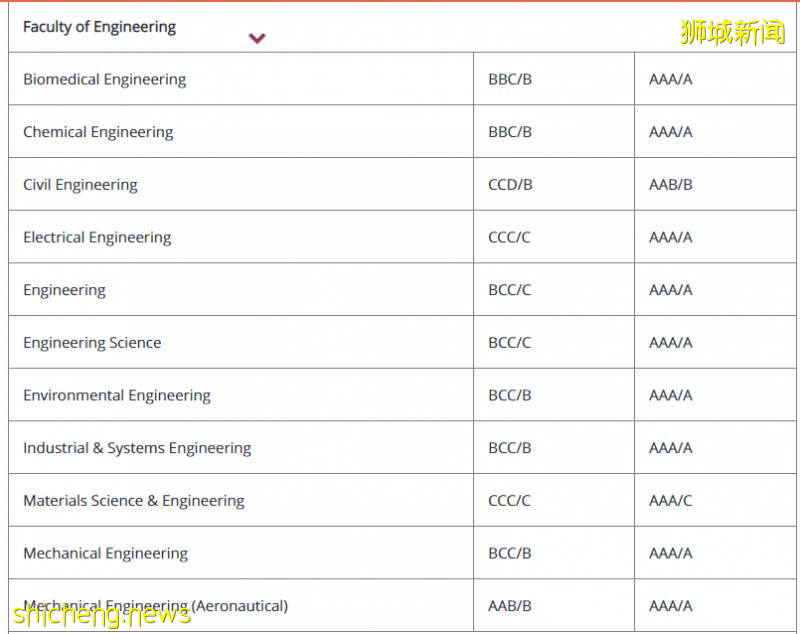最新世界名校A水准錄取標准公布，牛津，新加坡國大，南大