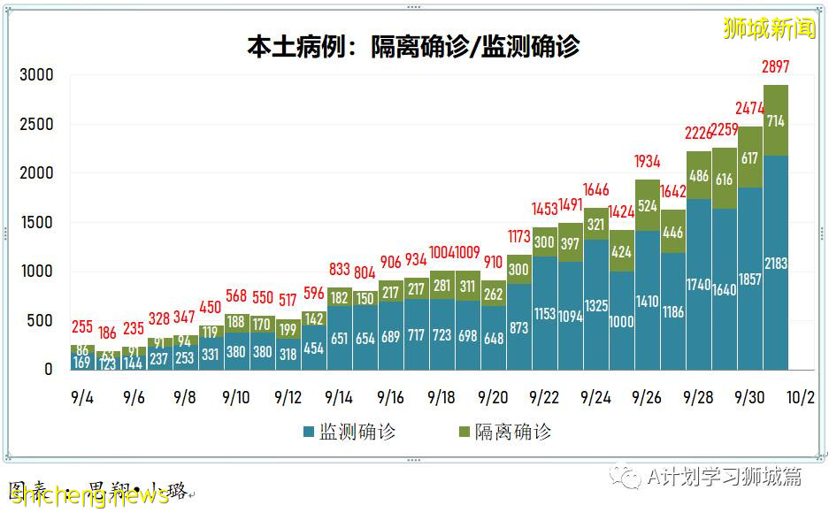 10月2日，新加坡新增2356起，其中本土2350起，輸入6起，再有四名年長者死于冠病並發症