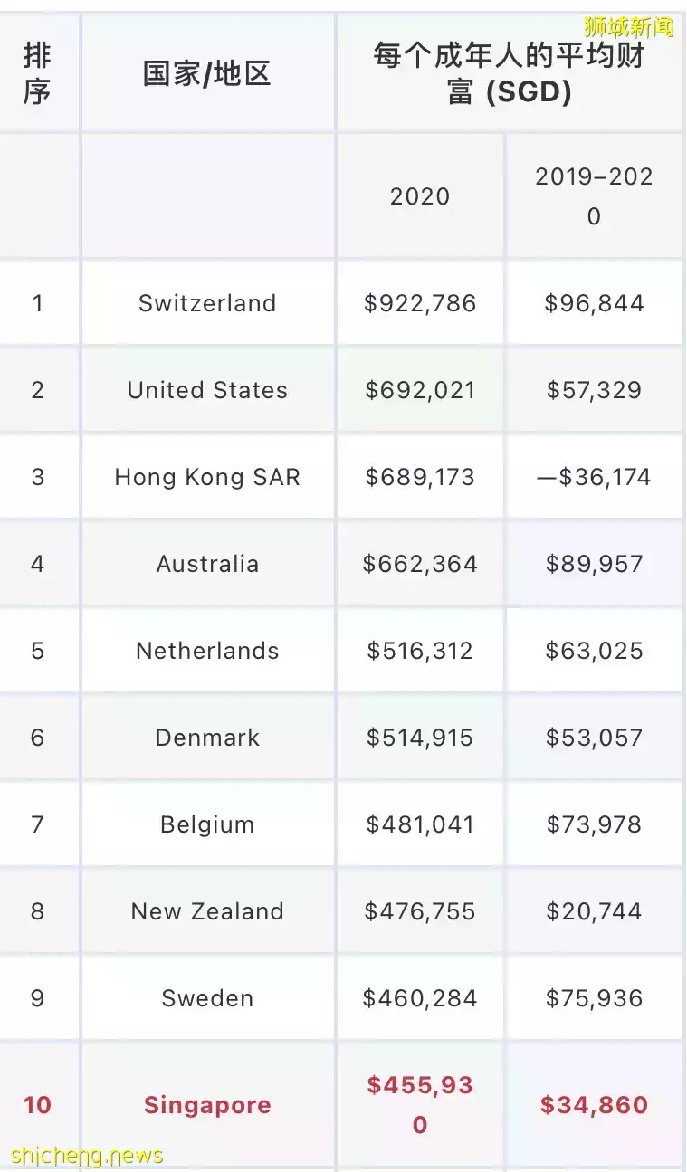 2021年全球財富報告出爐！世界最有錢國家，新加坡竟沒進前五