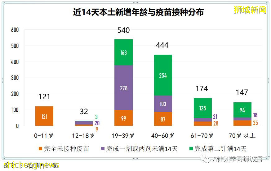 8月10日，新加坡疫情：新增54起，其中本土53起，輸入1起；本地完成疫苗接種率達70%