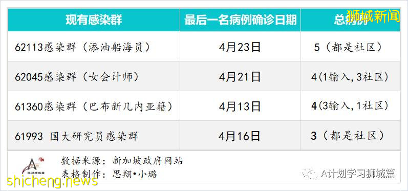 4月26日，新加坡疫情：新增45起，其中社區1起，宿舍客工1起，輸入43起；客工宿舍再現疑似二度感染病例