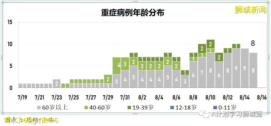8月16日，新加坡疫情：新增53起，其中本土48起，輸入5起；連續第14天維持在雙位數