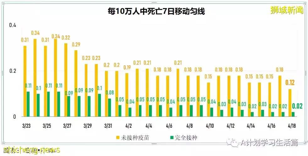 新增4718起，住院病患共278人；新加坡批准使用第二款冠病口服藥Lagevrio