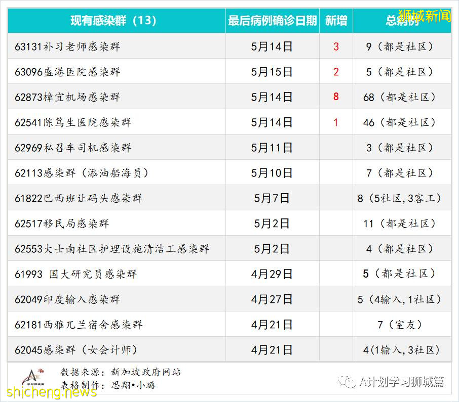 5月16日,新加坡疫情:新增49起,其中社區38起,輸入11起