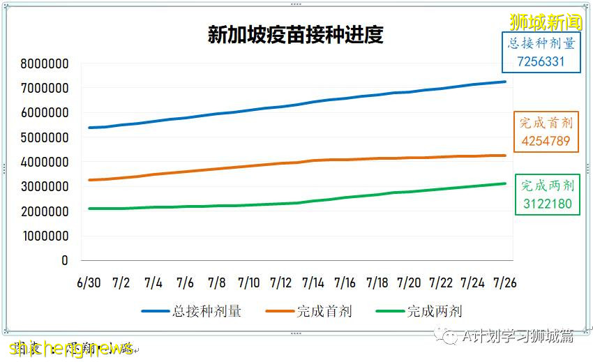 7月28日,新加坡疫情:新增136起,其中本土130起,輸入6起;又有5所小學3所中學出現確診病例