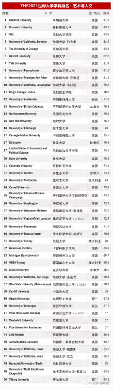 THE2021世界大學學科排名：心理學