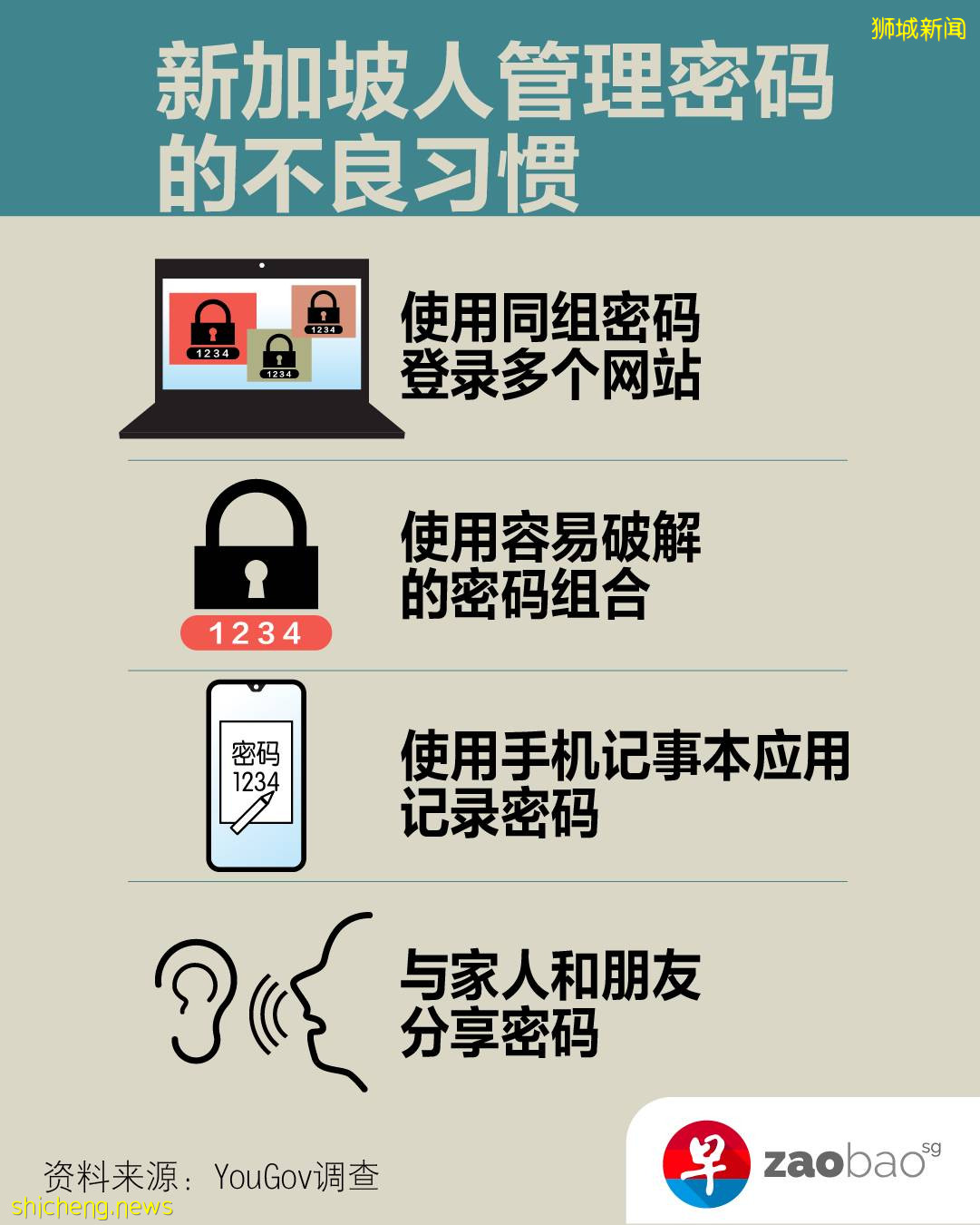 一条密码走天下 新加坡人有哪些不好的密码管理习惯