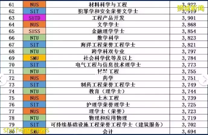 在新加坡,读什么专业最赚钱