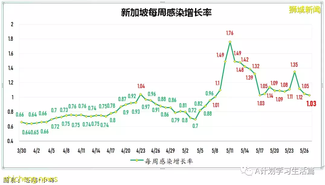 新增3323起，沒有人去世；猴痘在多地人傳人 新加坡已做好應對准備