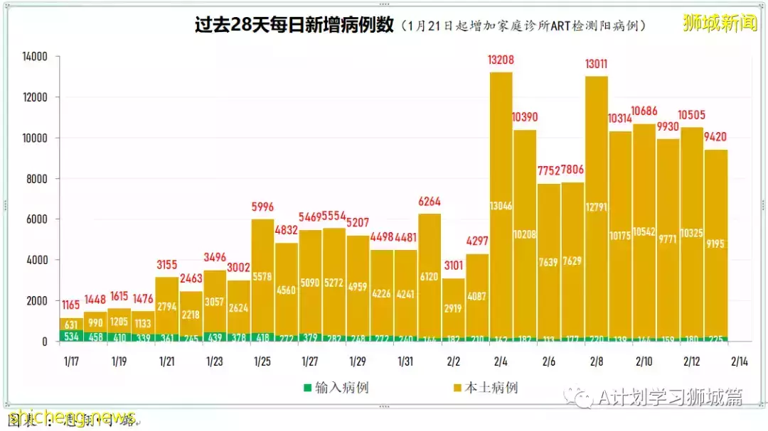新增9082起，目前住院病患1332人；新加坡臨時授權使用諾瓦瓦克斯冠病疫苗，並將納入全國疫苗接種計劃