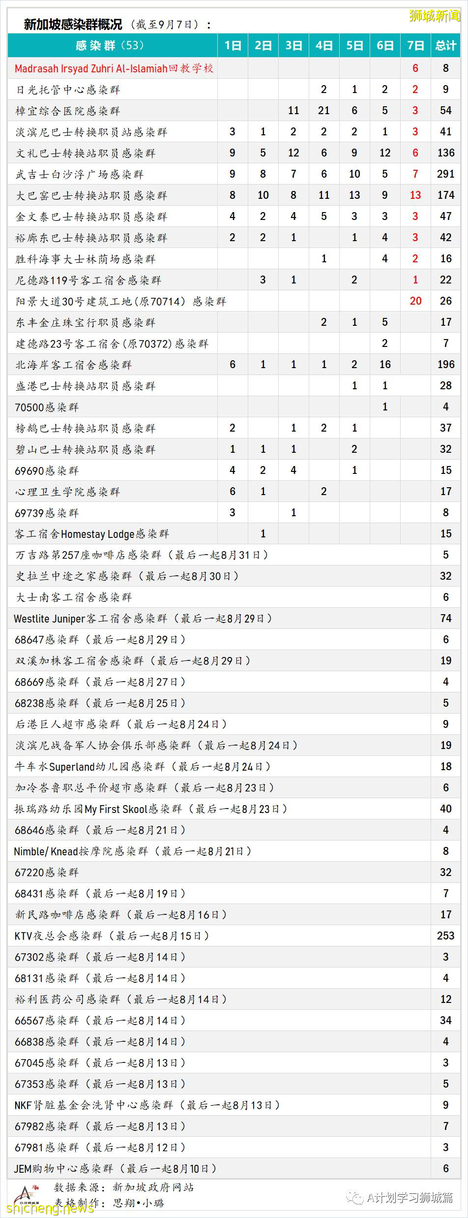 9月8日，新加坡疫情：新增349起，其中本土347起，輸入2起；新增一學校感染群8名小四生確診