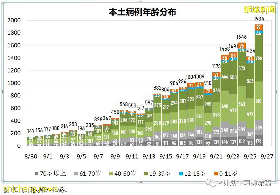 9月27日，新加坡新增1647起，其中本土1642起，輸入5起，再有兩名年長者死于冠病並發症