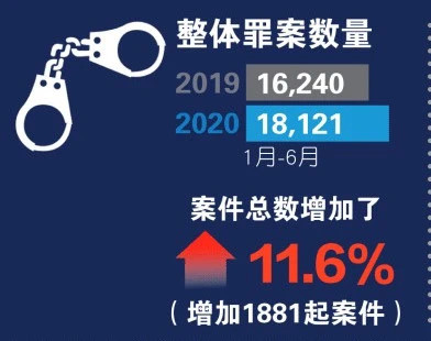 新加坡犯罪激增,疫情是導火索,還是照妖鏡