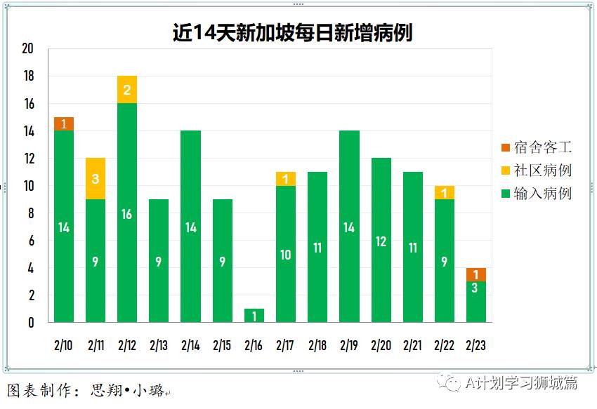 2月24日，新加坡疫情：新增7起，其中社區1起，輸入6起