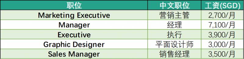 強勢圍觀,新加坡各大公司工資水平