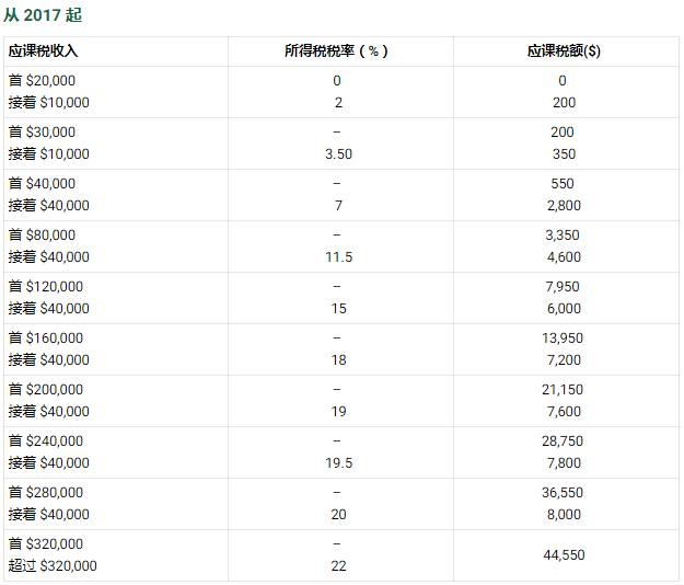 【收藏貼】手把手教你怎樣使用POSB/DBS繳稅