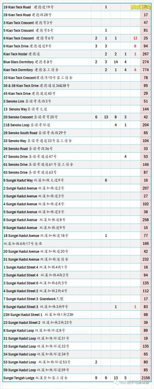 今日疫情【新加坡】：新增病例136起，其中社區病例18起，累計4萬4800起，新增出院348起