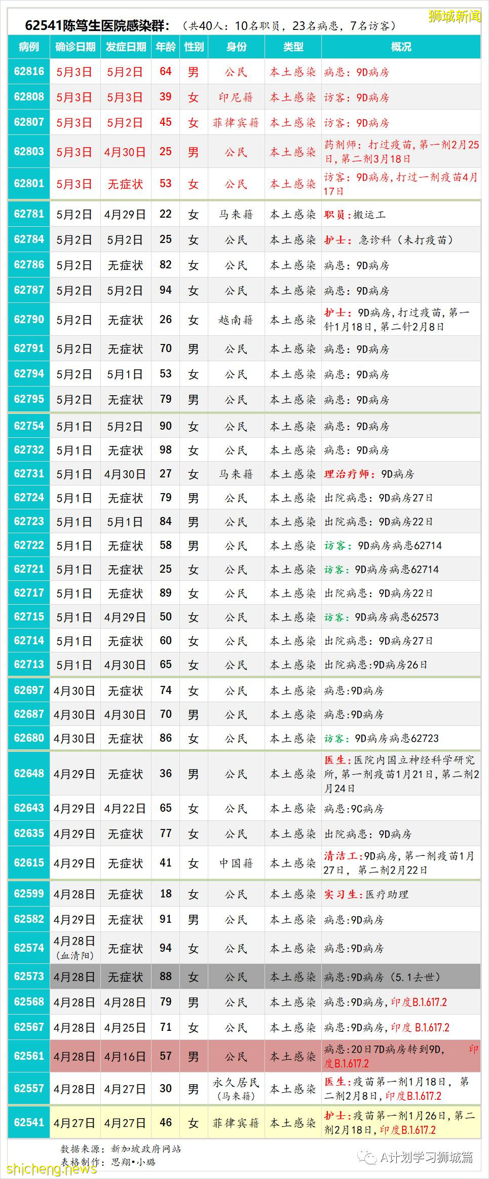 5月5日，新加坡疫情：新增16起，其中社區1起，輸入15起；本地再收緊邊境管控，暫回到解封第二階段