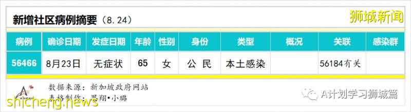 8月25日,新加坡疫情:新增31起,其中社區0起,輸入1起 ;新增出院423起