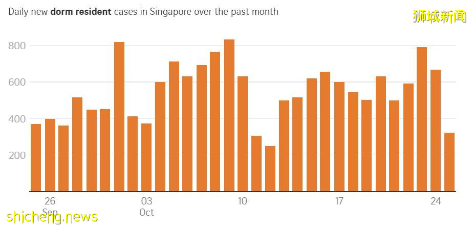 新加坡为劳工预留床位，超过97%的宿舍劳工已接种疫苗