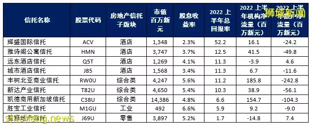 REIT观察 尽管市场震荡，新加坡房托展现坚韧防守
