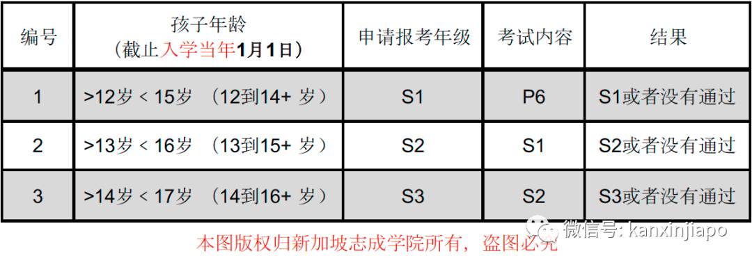 来新加坡留学必收藏!看完这一篇,彻底弄懂AEIS报考年龄要求