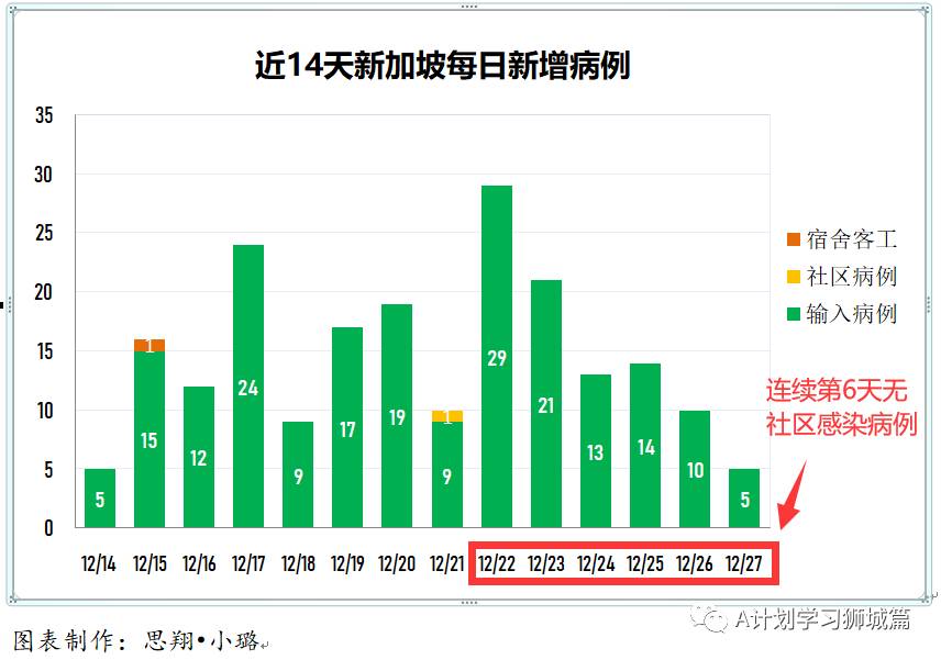 12月28日，新加坡疫情：新增5起，其中社區1起，輸入4起