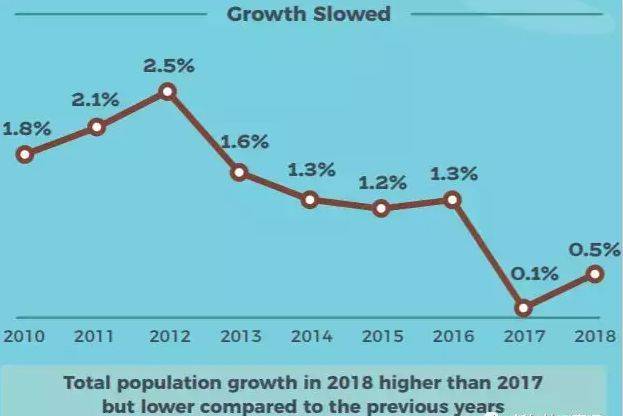 【移民資訊】新加坡十年來首次下跌總人口少了10000人，移民政策會放寬嗎