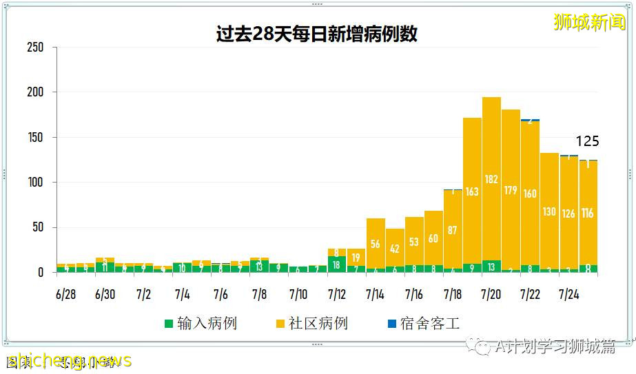 7月26日，新加坡疫情：新增135起，其中本土129起，輸入6起；又有四所學校有職員或學生確診