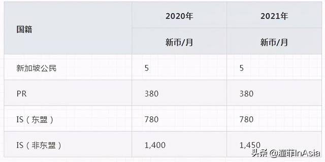 到新加坡留学，一年到底要花多少钱