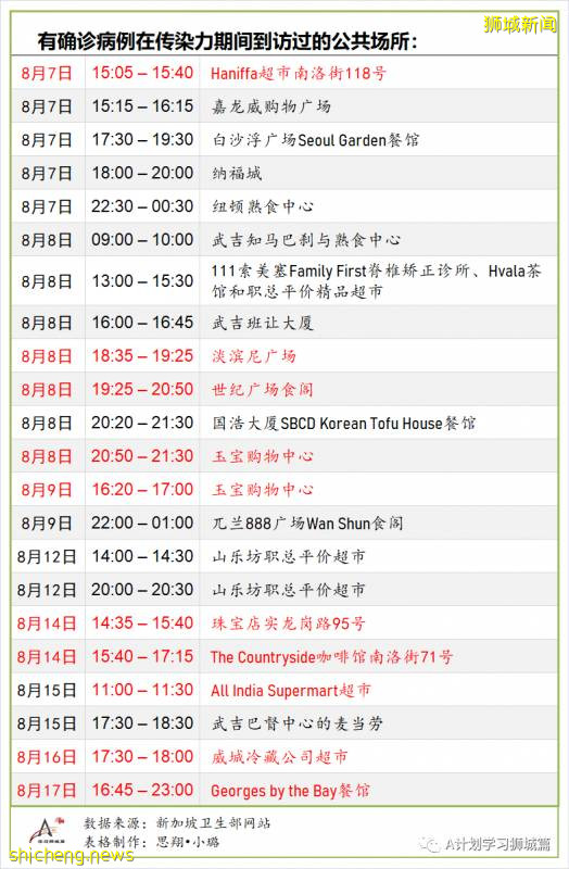 8月22日，新加坡疫情：新增50起，其中社區2起，輸入5起 ；新增出院532起