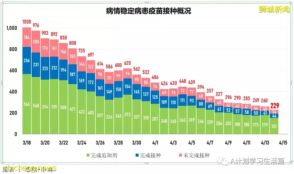 新增3404起，住院病患280人；新加坡每日新增继续回落