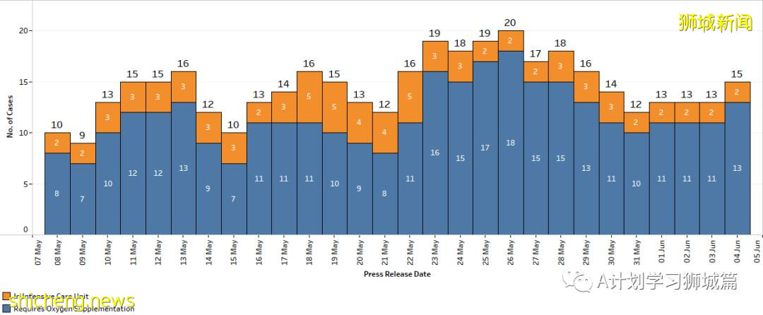 6月5日，新加坡疫情：新增18起，其中社區13起，輸入5起；不適合接種mRNA疫苗的公衆可免費接種中國科興疫苗