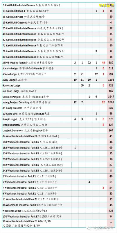 新加坡疫情：新增確診396起，其中社區3起，輸入3起；新增出院210起