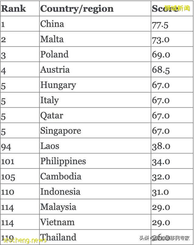 疫情后国家经济恢覆信心排名 新加坡排名靠前