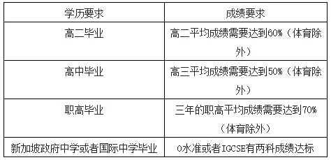 新加坡SIM國際學校 "各階段,申請條件大集合" ,快看看你符合條件了嗎