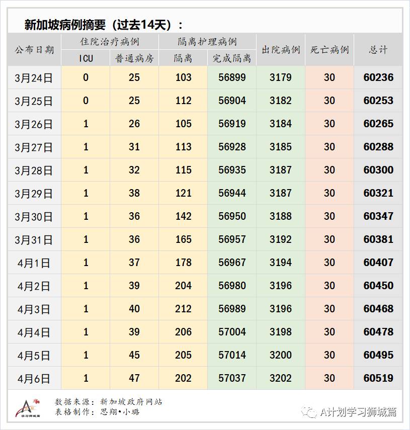 4月7日，新加坡疫情：新增35起，其中社區1起，輸入34起；群衆性體育賽事將允許多達250人參與