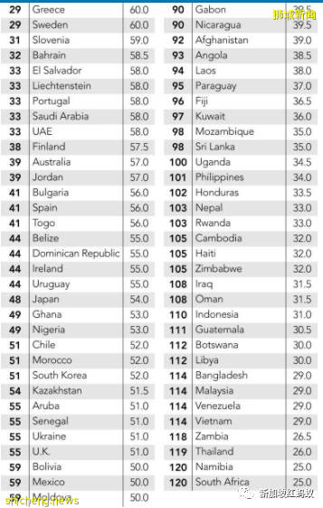 兩項全球排名指數一個排名第5，一個倒數第7，新加坡還是抗疫模範生嗎