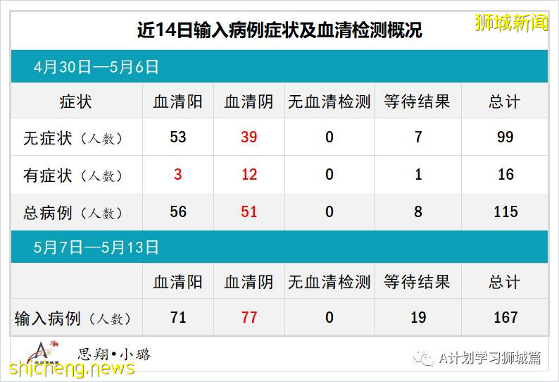 5月14日，新加坡疫情：新增52起，其中社區24起，輸入28起；5月16日起 新加坡進一步收緊防疫措施