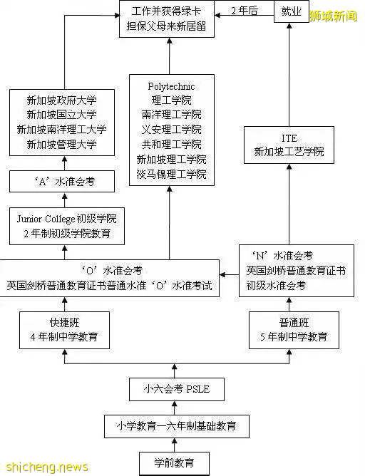 各階段申請條件、學費