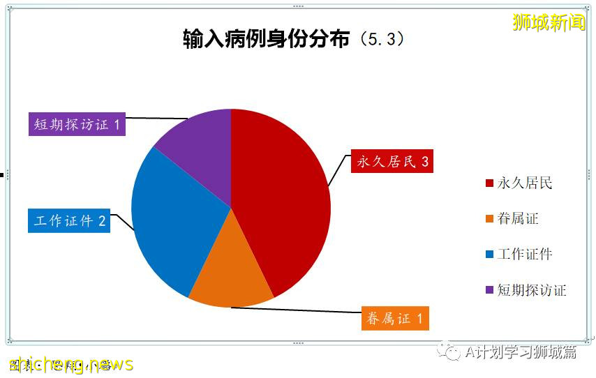 5月4日，新加坡疫情：新增17起，其中社區5起，輸入12起；陳笃生醫院即日起 停止接收住院病患