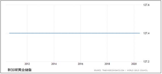 新加坡經濟及市場情況綜合分析