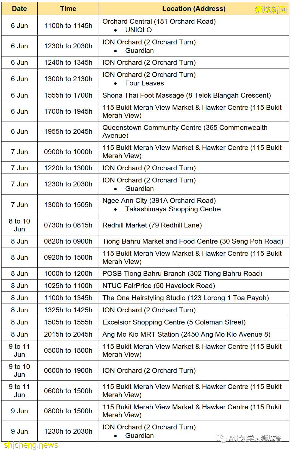 6月17日，新加坡疫情：新增27起，其中社區20起，輸入7起；直落布蘭雅熟食中心攤販和清潔工強制檢查