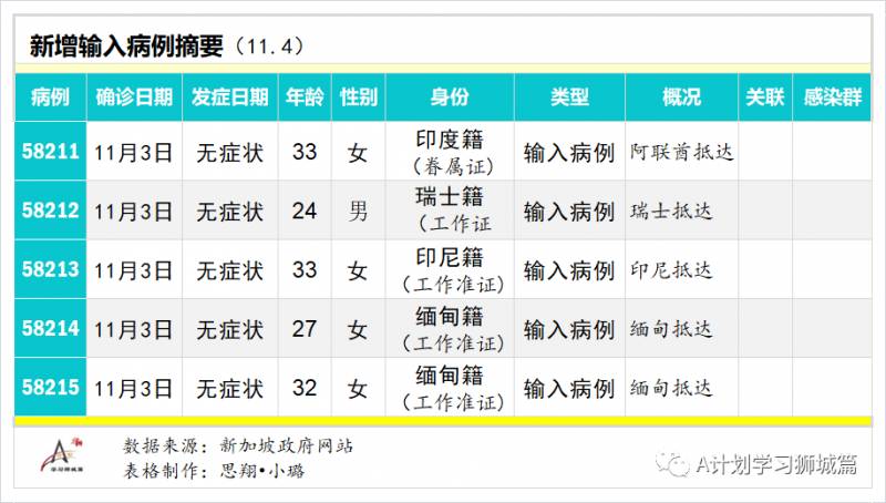 11月5日，新加坡疫情：新增7起，其中社區1起，輸入6起，無新增宿舍客工病例