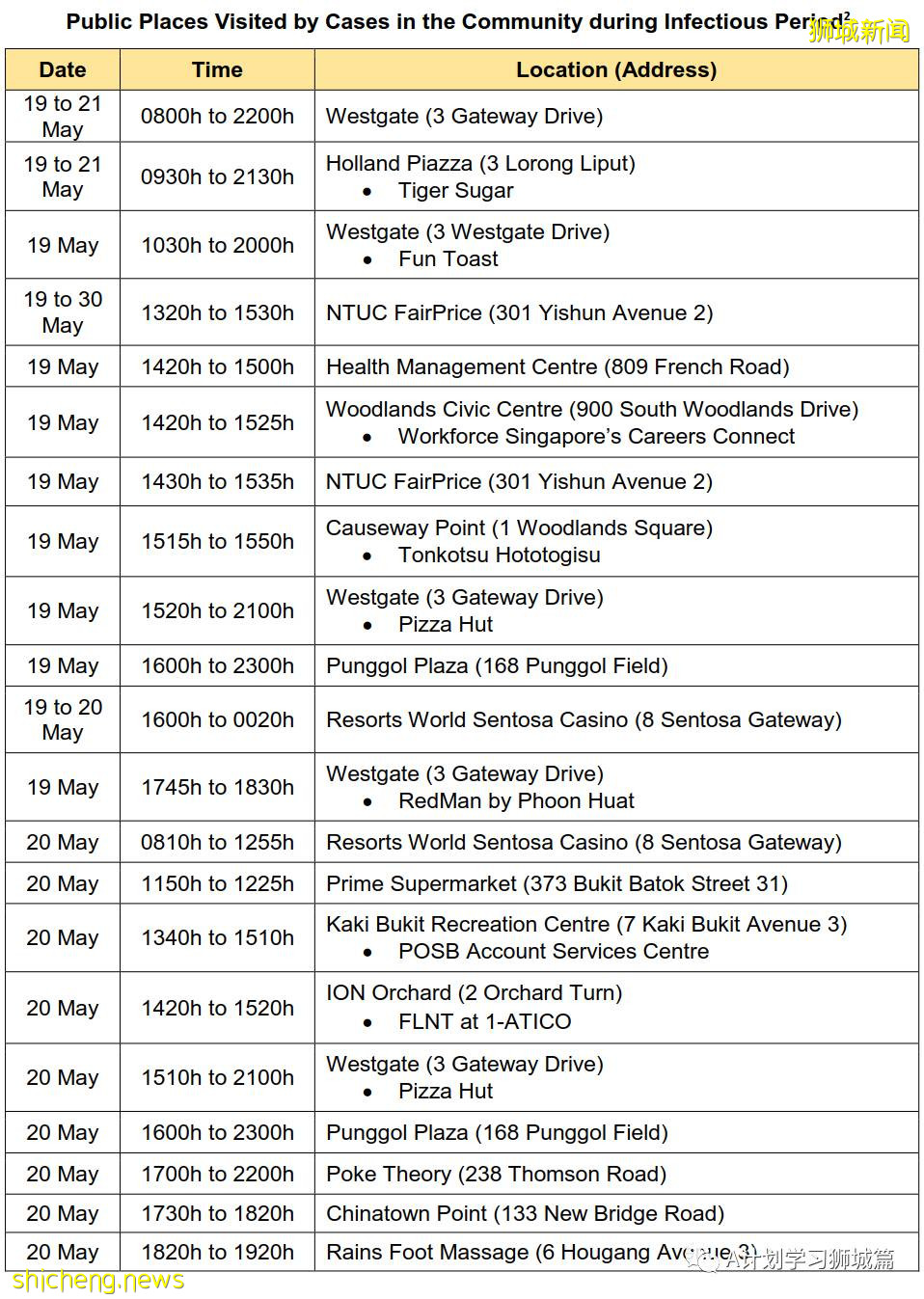 6月3日，新加坡疫情：新增45起，其中社區35起，輸入10起；後港智障人士之家27人冠病檢測呈陽